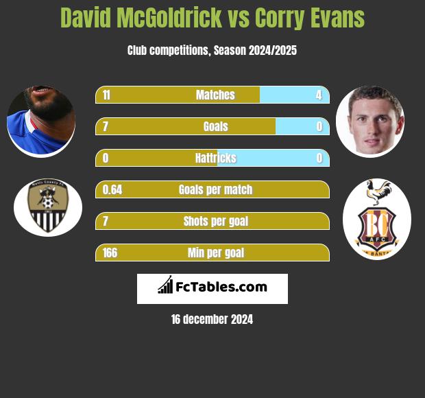 David McGoldrick vs Corry Evans h2h player stats