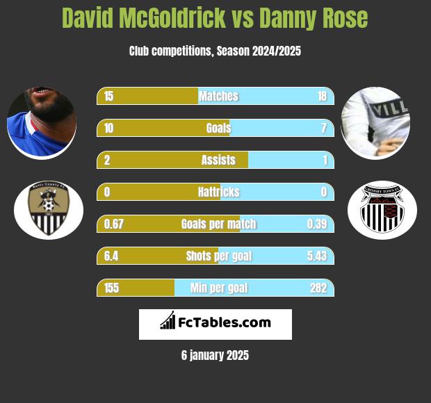 David McGoldrick vs Danny Rose h2h player stats