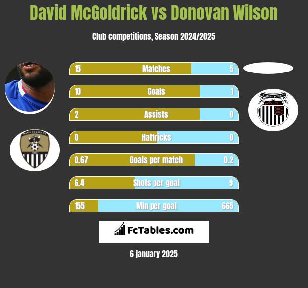 David McGoldrick vs Donovan Wilson h2h player stats