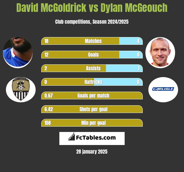 David McGoldrick vs Dylan McGeouch h2h player stats