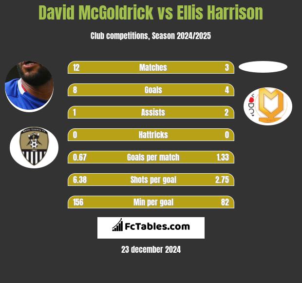 David McGoldrick vs Ellis Harrison h2h player stats