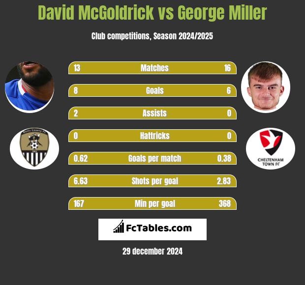 David McGoldrick vs George Miller h2h player stats