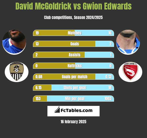 David McGoldrick vs Gwion Edwards h2h player stats