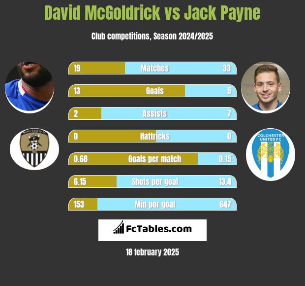 David McGoldrick vs Jack Payne h2h player stats