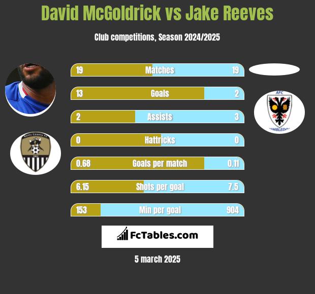 David McGoldrick vs Jake Reeves h2h player stats