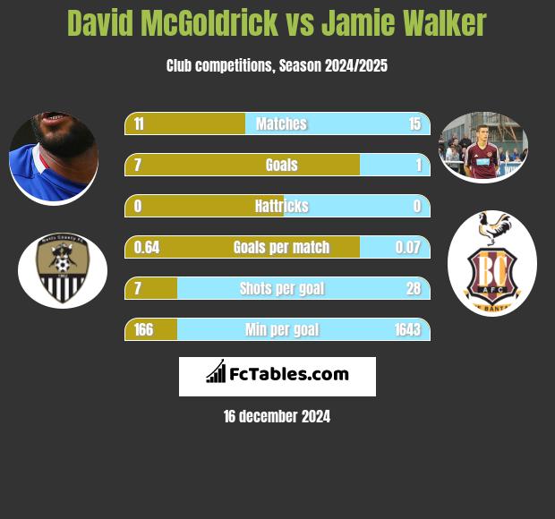 David McGoldrick vs Jamie Walker h2h player stats