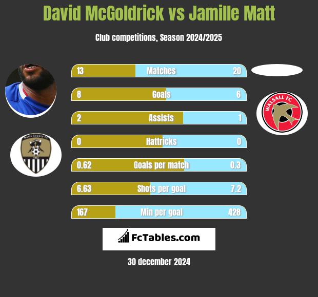 David McGoldrick vs Jamille Matt h2h player stats