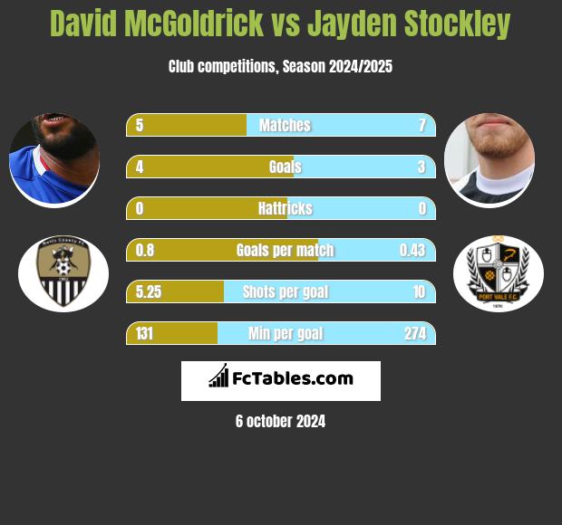 David McGoldrick vs Jayden Stockley h2h player stats