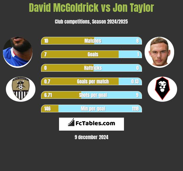 David McGoldrick vs Jon Taylor h2h player stats