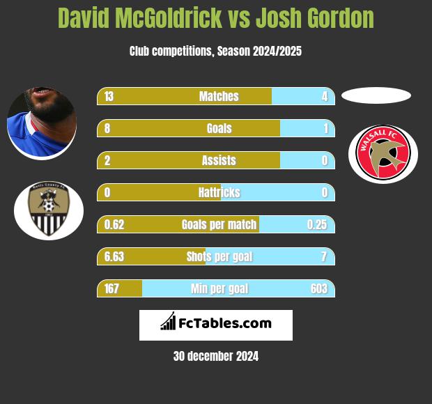 David McGoldrick vs Josh Gordon h2h player stats