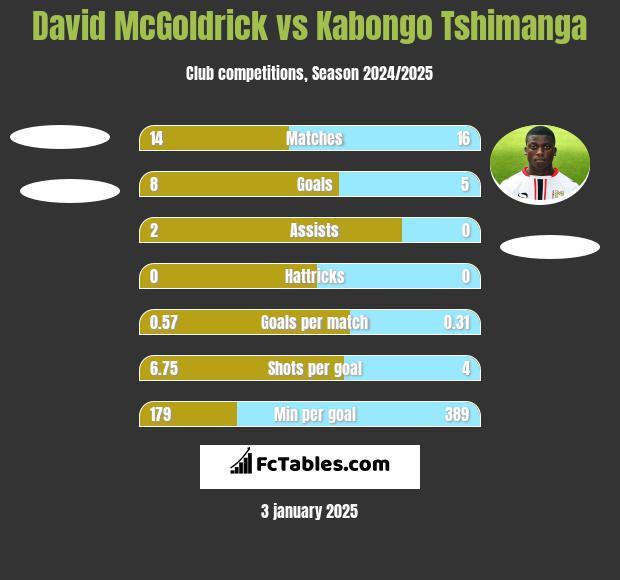 David McGoldrick vs Kabongo Tshimanga h2h player stats