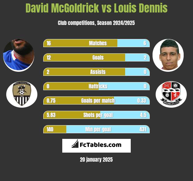 David McGoldrick vs Louis Dennis h2h player stats