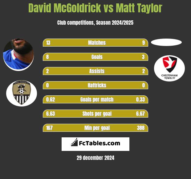 David McGoldrick vs Matt Taylor h2h player stats