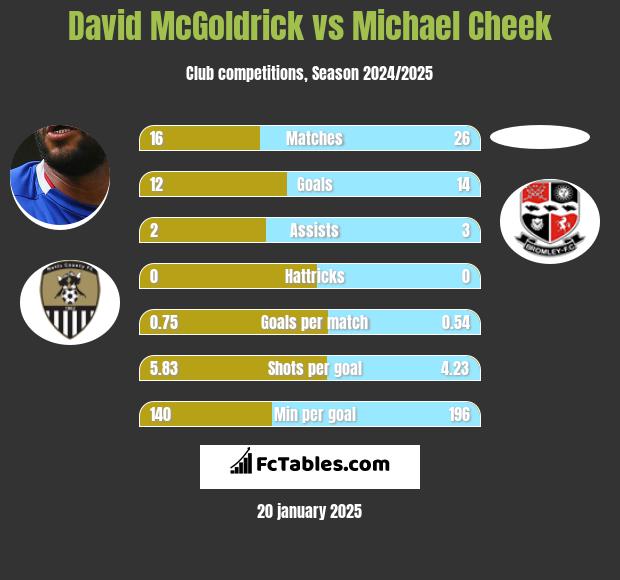 David McGoldrick vs Michael Cheek h2h player stats