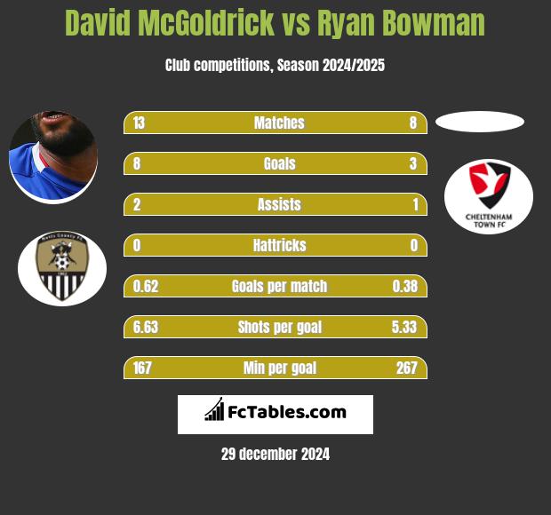 David McGoldrick vs Ryan Bowman h2h player stats