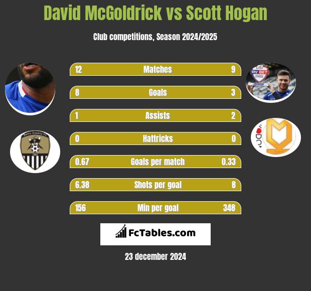 David McGoldrick vs Scott Hogan h2h player stats