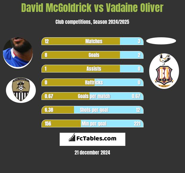 David McGoldrick vs Vadaine Oliver h2h player stats