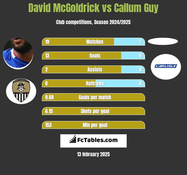 David McGoldrick vs Callum Guy h2h player stats