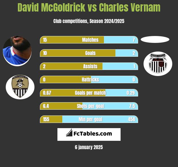 David McGoldrick vs Charles Vernam h2h player stats