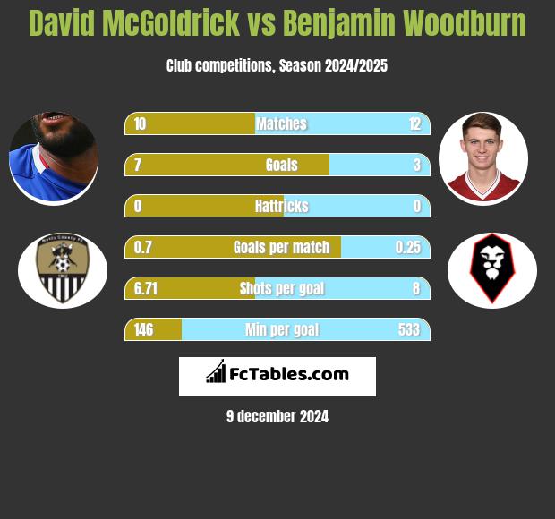 David McGoldrick vs Benjamin Woodburn h2h player stats