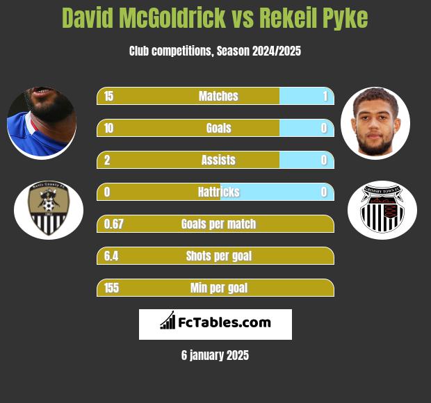 David McGoldrick vs Rekeil Pyke h2h player stats