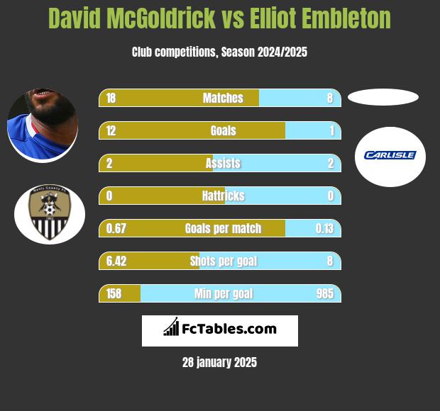 David McGoldrick vs Elliot Embleton h2h player stats