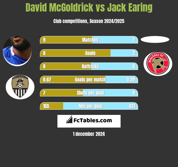 David McGoldrick vs Jack Earing h2h player stats