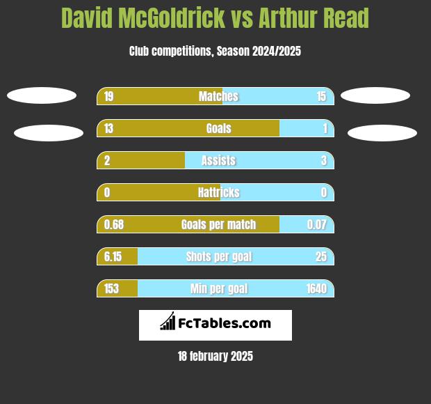 David McGoldrick vs Arthur Read h2h player stats