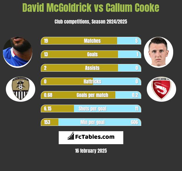 David McGoldrick vs Callum Cooke h2h player stats