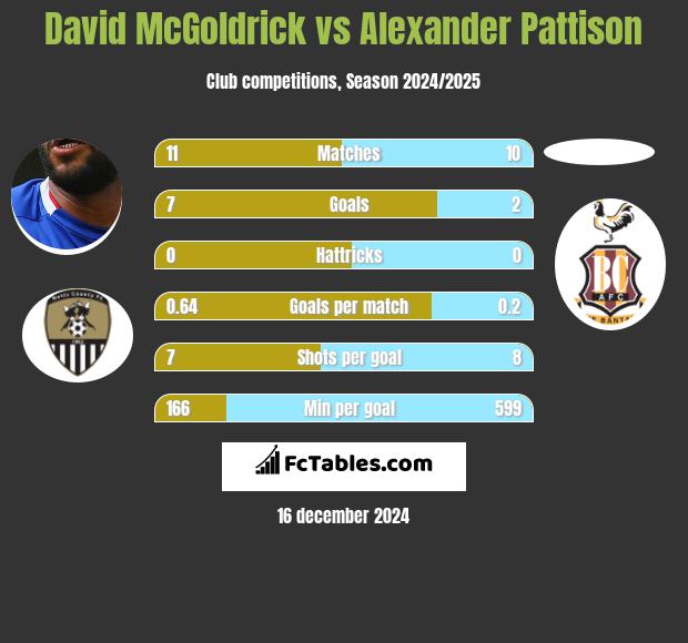 David McGoldrick vs Alexander Pattison h2h player stats