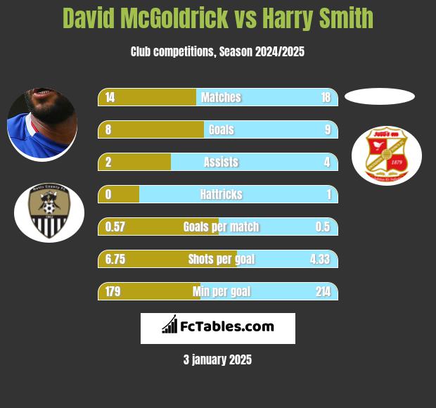 David McGoldrick vs Harry Smith h2h player stats