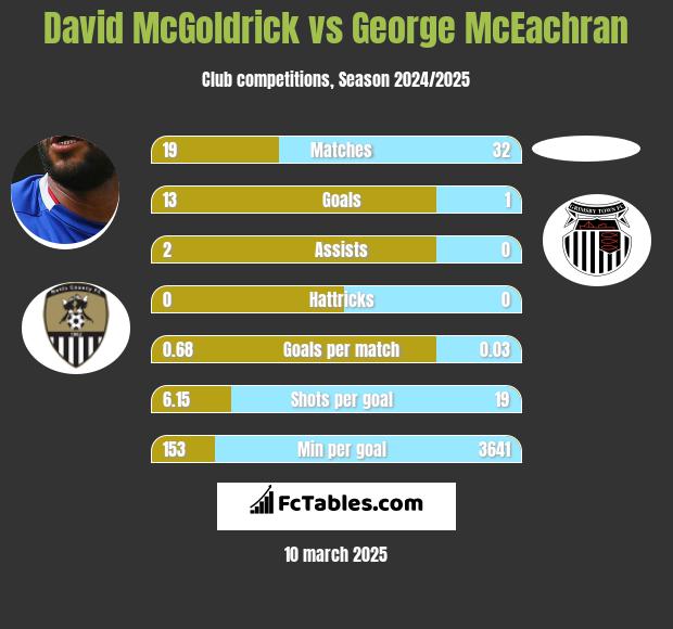 David McGoldrick vs George McEachran h2h player stats