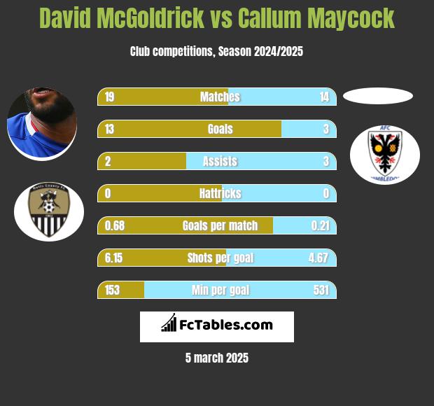 David McGoldrick vs Callum Maycock h2h player stats