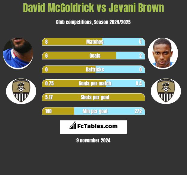 David McGoldrick vs Jevani Brown h2h player stats