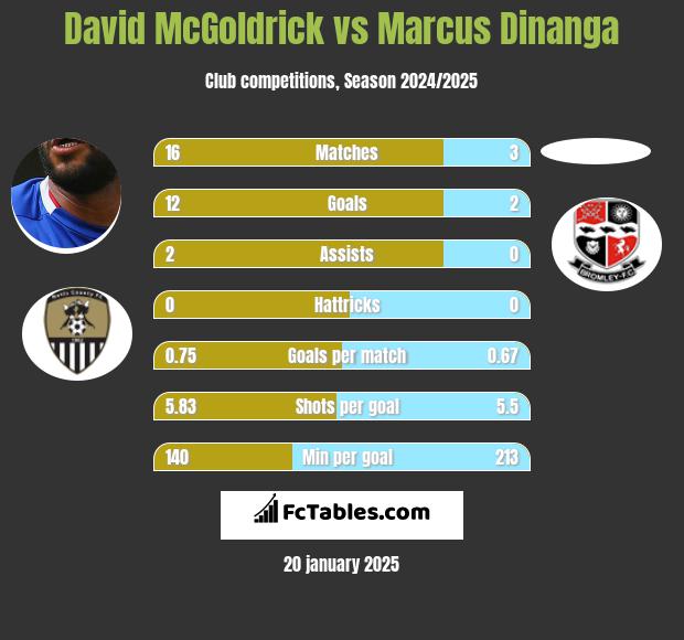 David McGoldrick vs Marcus Dinanga h2h player stats