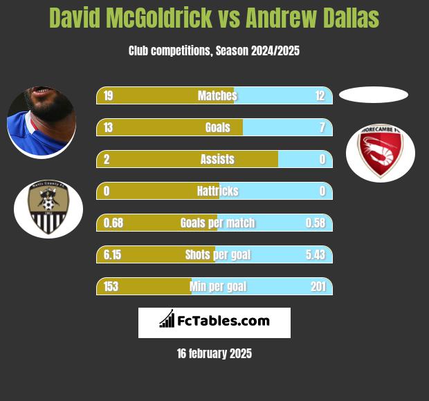 David McGoldrick vs Andrew Dallas h2h player stats