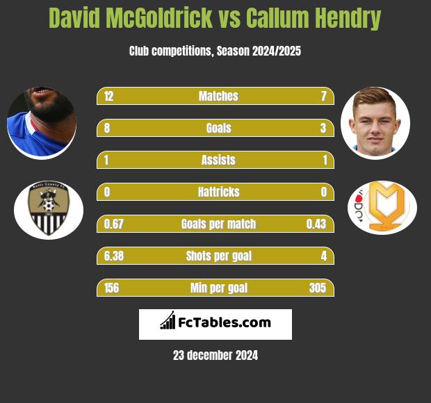 David McGoldrick vs Callum Hendry h2h player stats