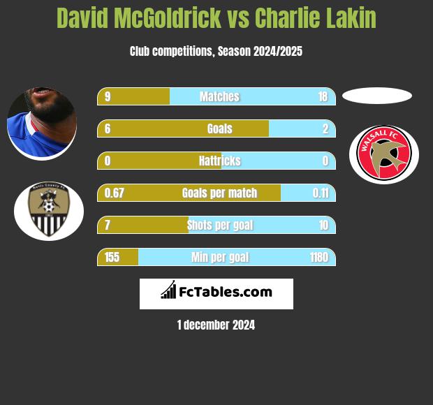 David McGoldrick vs Charlie Lakin h2h player stats