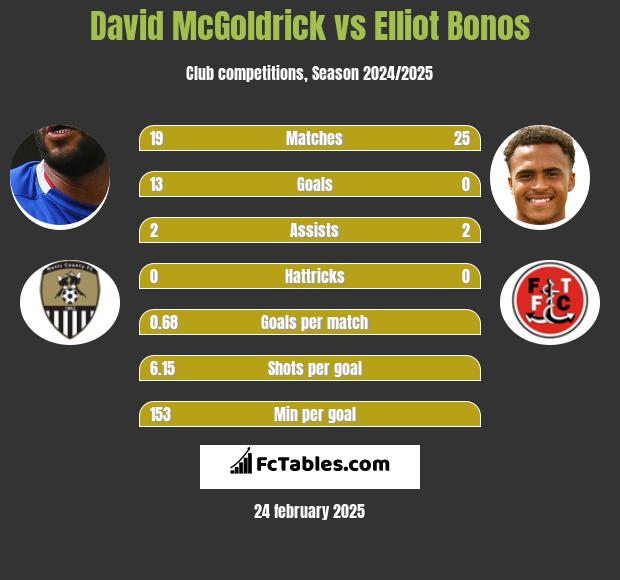 David McGoldrick vs Elliot Bonos h2h player stats