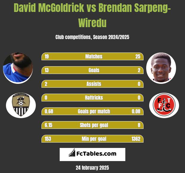 David McGoldrick vs Brendan Sarpeng-Wiredu h2h player stats