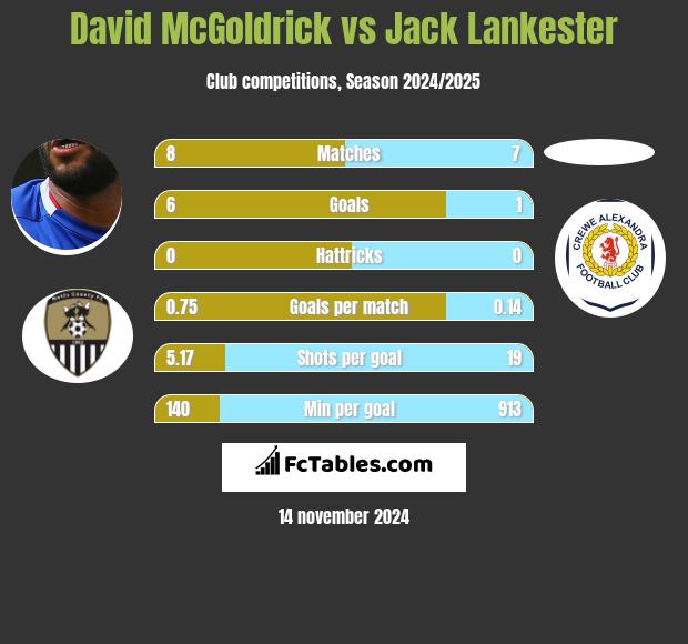 David McGoldrick vs Jack Lankester h2h player stats