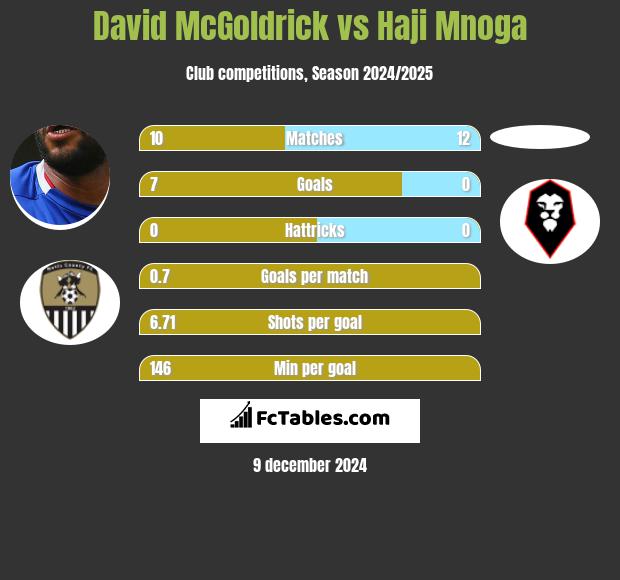 David McGoldrick vs Haji Mnoga h2h player stats