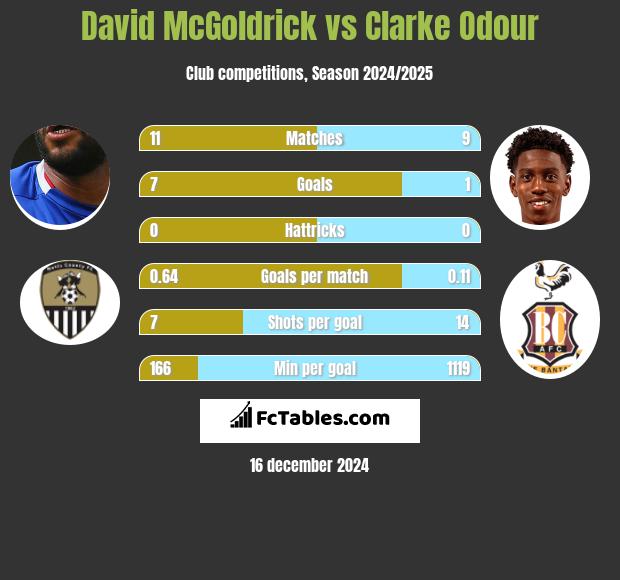 David McGoldrick vs Clarke Odour h2h player stats