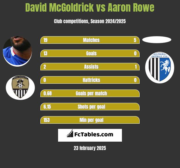 David McGoldrick vs Aaron Rowe h2h player stats