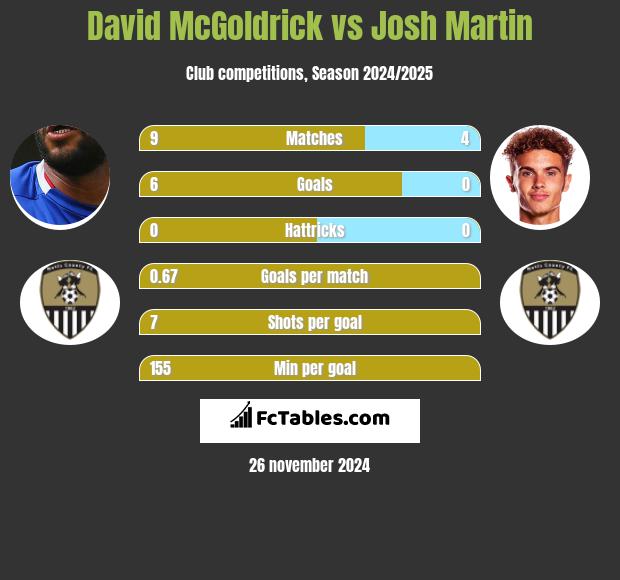 David McGoldrick vs Josh Martin h2h player stats