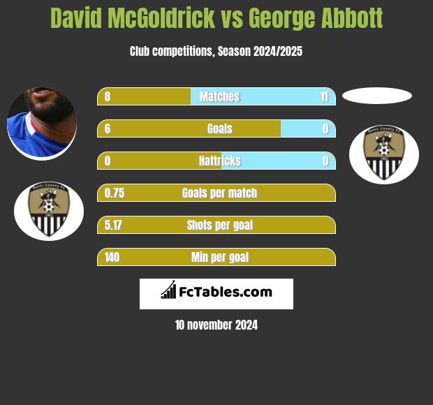 David McGoldrick vs George Abbott h2h player stats