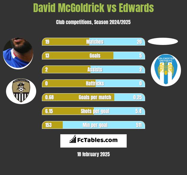 David McGoldrick vs Edwards h2h player stats