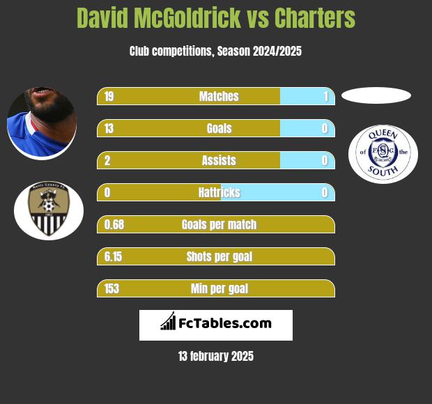 David McGoldrick vs Charters h2h player stats