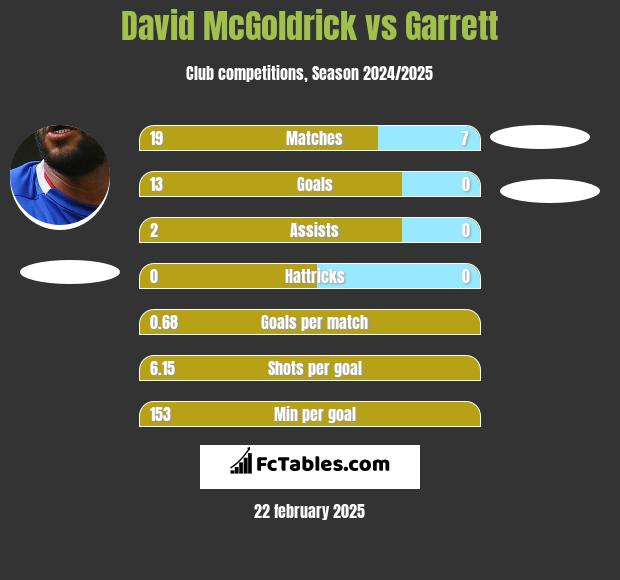 David McGoldrick vs Garrett h2h player stats