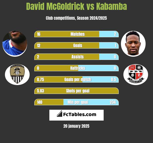 David McGoldrick vs Kabamba h2h player stats